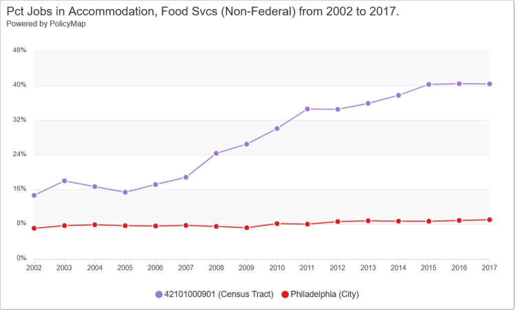 restaurant food service job rates